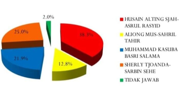 Kokoh Memimpin Klasemen Survei, Paslon HAS Malut Imbau Netralitas Penyelenggara, #Ruci_Kaco