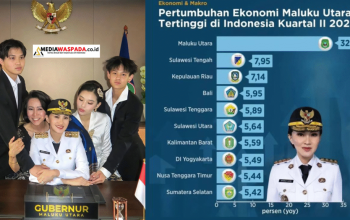 Pertumbuhan Ekonomi Malut 39,10 Persen Vs Kenaikan UMP 3 Persen
