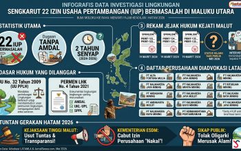 Sambut Hari Anti Tambang 2026 | LATAMLA Gugah Nurani Kejaksaan atas 22 IUP Bermasalah di Maluku Utara