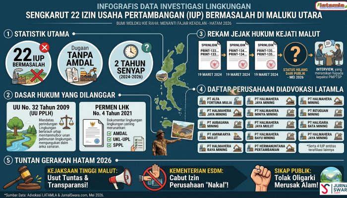 Sambut Hari Anti Tambang 2026 | LATAMLA Gugah Nurani Kejaksaan atas 22 IUP Bermasalah di Maluku Utara